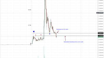 XRP Technical Analysis: XRP Spearheads Recovery, Adds 10%