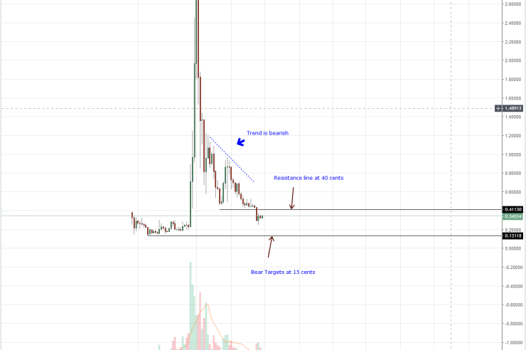 XRP Price Technical Analysis: XRP Gains After Brad Garlinghouse Q3 Upbeat Expectations