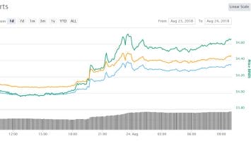 Cryptocurrency Market Update: Lisk Lights It Up As Mainnet Launch Looms