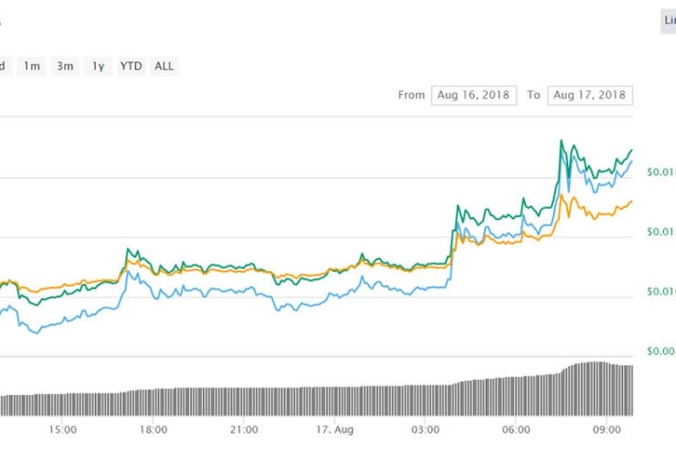 Cryptocurrency Update: VeChain Pumped on Chinese Vaccine Tracking Proposal