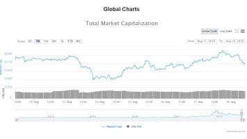 Crypto Week In Review: The Market Remains Tumultuous Even Amid Bullish News