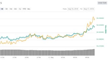XRP Recovers as Ripple Expands Crypto Exchange Partners