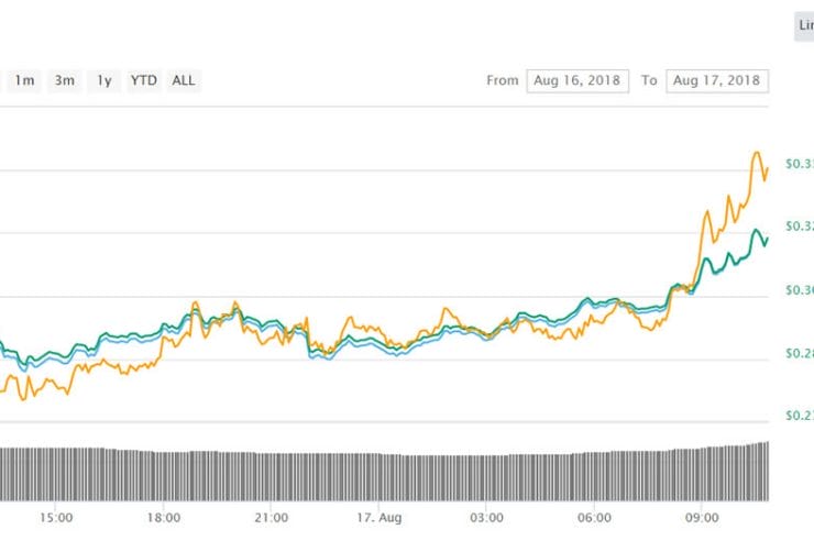 XRP Recovers as Ripple Expands Crypto Exchange Partners
