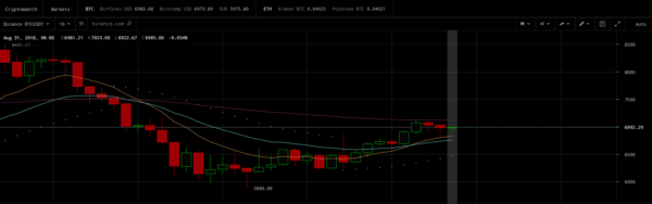 Traders Expect Bullish Bitcoin Move After Daily Candle Close, Tokens Rising