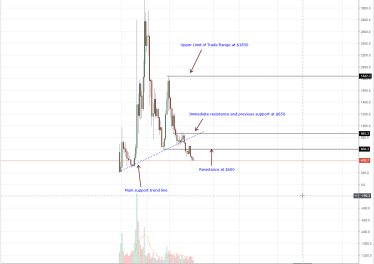 Bitcoin Cash Price Analysis: To Bitcoin ABC or SV, Bitcoin Cash Sellers Targeting 0