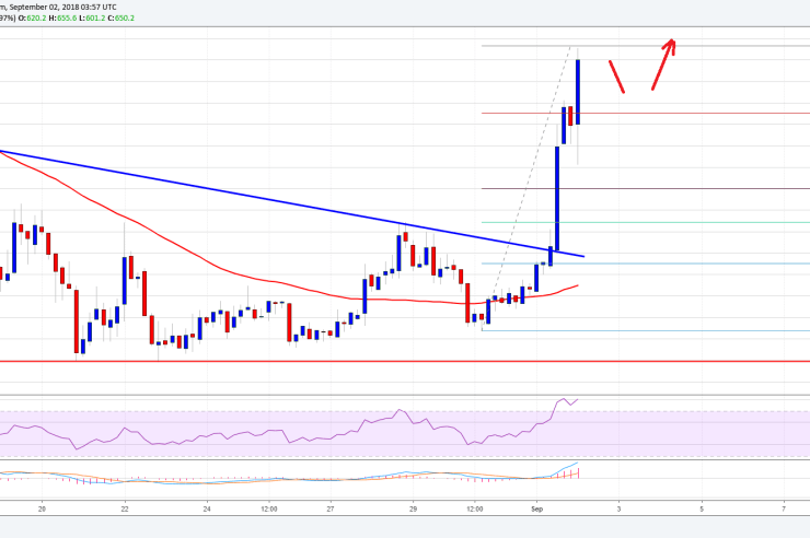 Bitcoin Cash Price Weekly Analysis: BCH/USD Rally Could Extend above 0