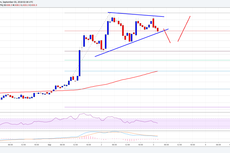 Bitcoin Cash Price Analysis: BCH/USD Could Test 0 Before Higher