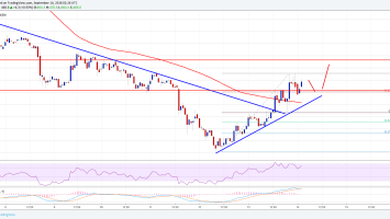 Bitcoin Cash Price Analysis: BCH/USD Could Recover Towards 0