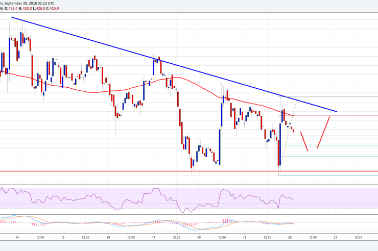 Bitcoin Cash Price Analysis: BCH/USD Dips Remain Supported
