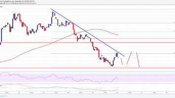 Bitcoin Cash Price Analysis: BCH/USD’s Upsides Capped Near 0
