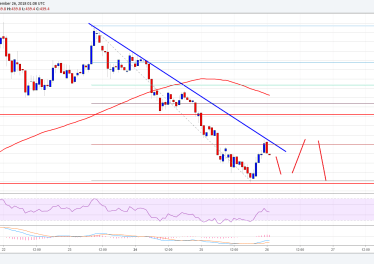 Bitcoin Cash Price Analysis: BCH/USD’s Upsides Capped Near 0