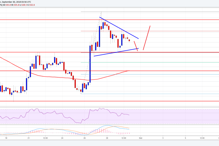 Bitcoin Cash Price Weekly Analysis: BCH/USD Sighting Further Upsides
