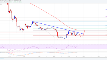 Bitcoin Cash Price Analysis: BCH/USD’s Recoveries Remain Capped