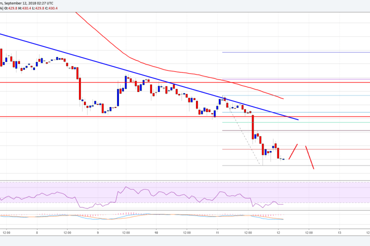Bitcoin Cash Price Analysis: BCH/USD Extending Losses Below 0
