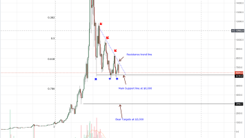 Bitcoin (BTC) Price Analysis: 6 TIMES—The Number of Times Bitcoin Has Retested ,000 in the last Three Months