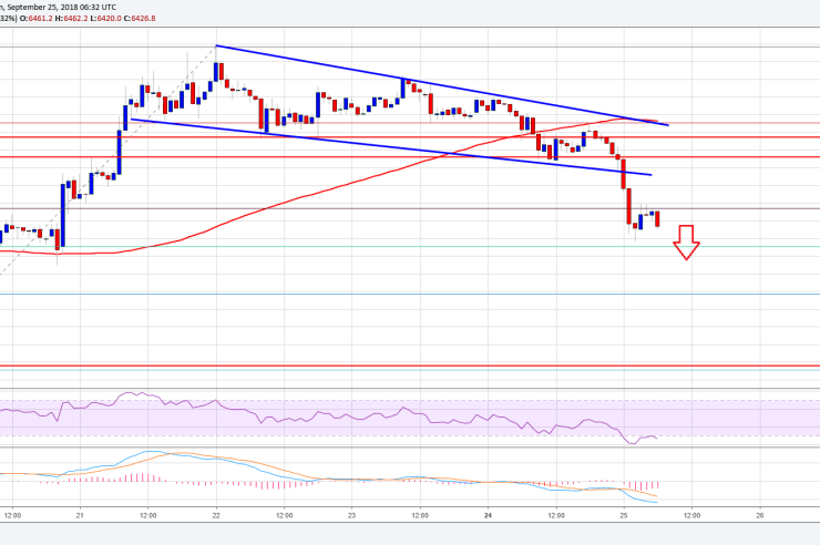 Bitcoin Price Watch: BTC Broke Key Support, Could Test ,275