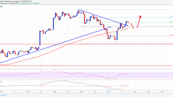 Bitcoin Price Watch: BTC/USD Recovers Sharply, Could Retest ,120