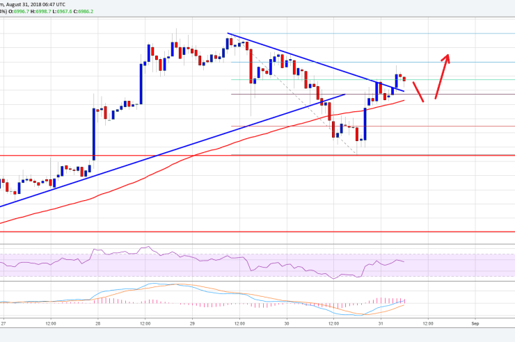 Bitcoin Price Watch: BTC/USD Recovers Sharply, Could Retest ,120
