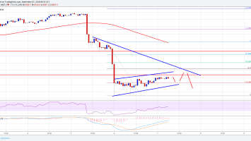 Bitcoin Price Watch: BTC/USD Buyers Could Struggle Near ,620