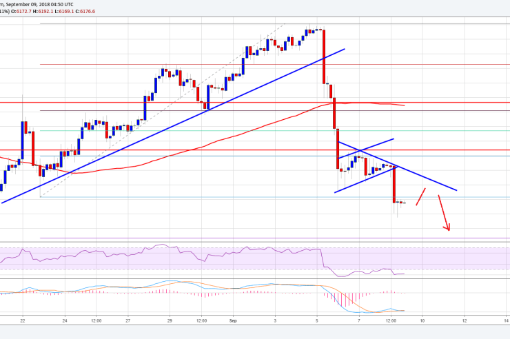 Bitcoin Price Weekly Analysis: BTC/USD Decline Could Extend to ,950