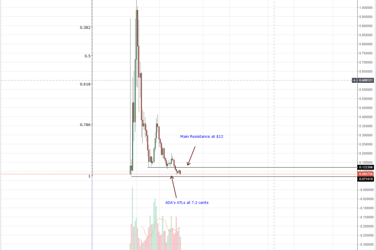 Cardano (ADA) Price Analysis: ADA Likely To Print New 2018 Lows