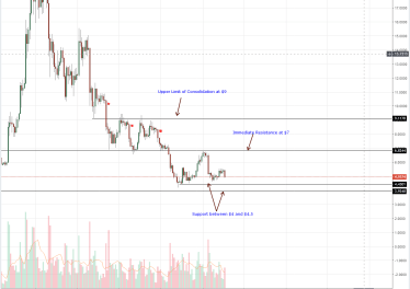 Monero, EOS, Stellar Lumens, Tron, Litecoin Price Analysis: Altcoins Finds a Ceiling, Drops 7% in the Last Day