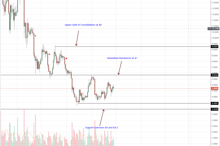 Tron Price Analysis: CoinBase Is a For-Profit Company, TRX Listing Guarantee Volumes