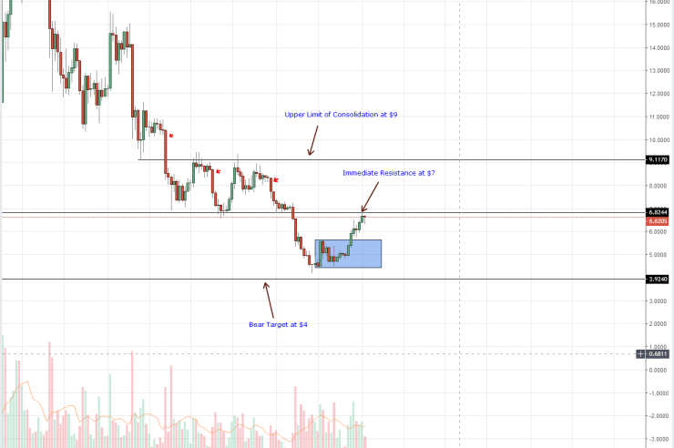 Litecoin, EOS, Stellar Lumens, Tron, IOTA Price Analysis: EOS Adds 33% Winning Accolades and Setting Precedence For Altcoins
