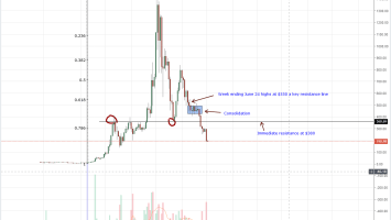 Ethereum (ETH) Price Analysis: ICO Cashing out FUDs Impeding ETH Recovery