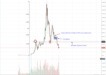 Ethereum Price Analysis: ETH Reservation Demand Is Low Further Fueling Sell Pressure