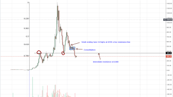 Ethereum (ETH) Price Analysis: Ethereum Futures a Bad Idea Advises Fundstrat Global Head of Research