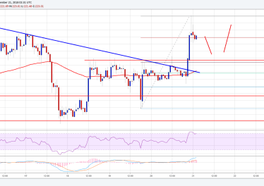 Ethereum Price Analysis: ETH/USD Turned Buy on Dips