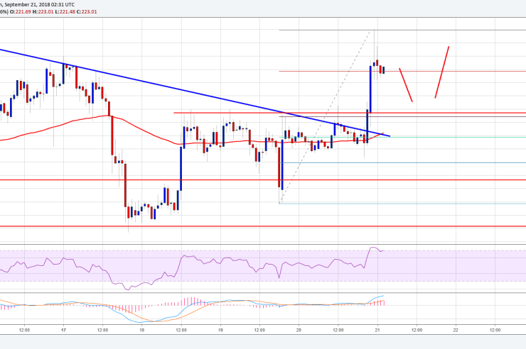 Ethereum Price Analysis: ETH/USD Turned Buy on Dips