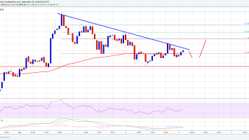 Ethereum Price Analysis: ETH/USD Preparing For More Gains Above 0