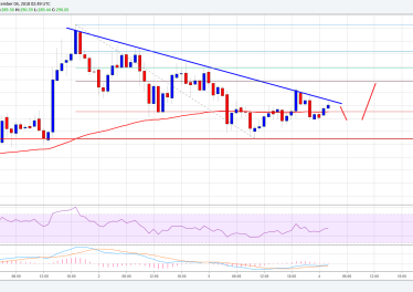 Ethereum Price Analysis: ETH/USD Preparing For More Gains Above 0