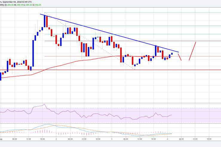 Ethereum Price Analysis: ETH/USD Preparing For More Gains Above 0