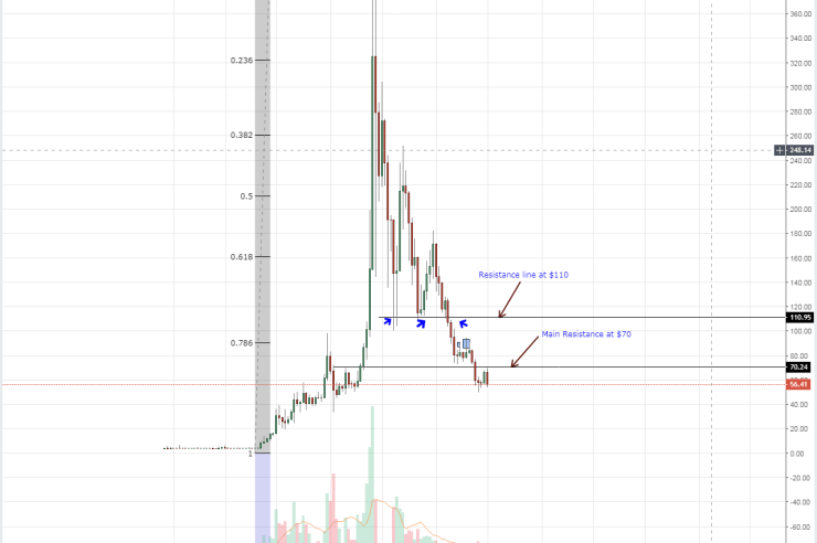 Litecoin (LTC) Price Analysis: CASA Litecoin Lightning Nodes Could Increase LTC Demand
