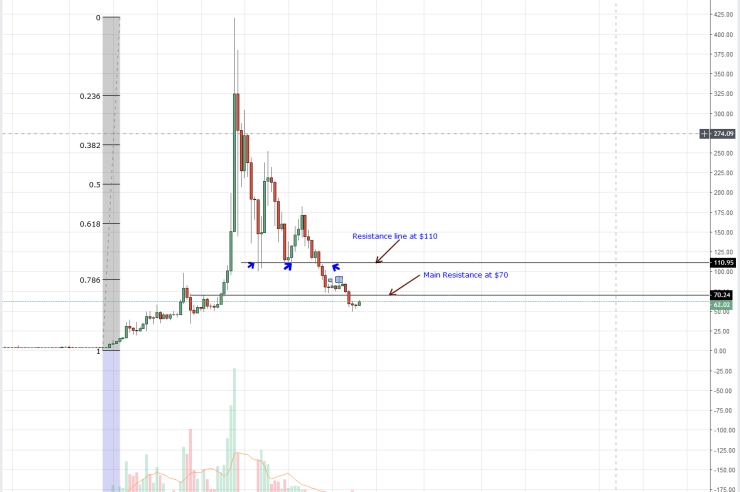 Litecoin Price Analysis: Litecoin Will NEVER Test 0 Predicts Sabis Group