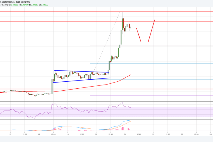 Ripple Price Analysis: XRP/USD Rally Looks Real, Next Target alt=