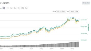 Cryptocurrency Market Update: Dogecoin Barking at The Moon
