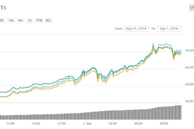 Cryptocurrency Market Update: Dogecoin Barking at The Moon