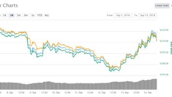 Cryptocurrency Market Update: Ethereum Bites Back Surging 25% in Two Days