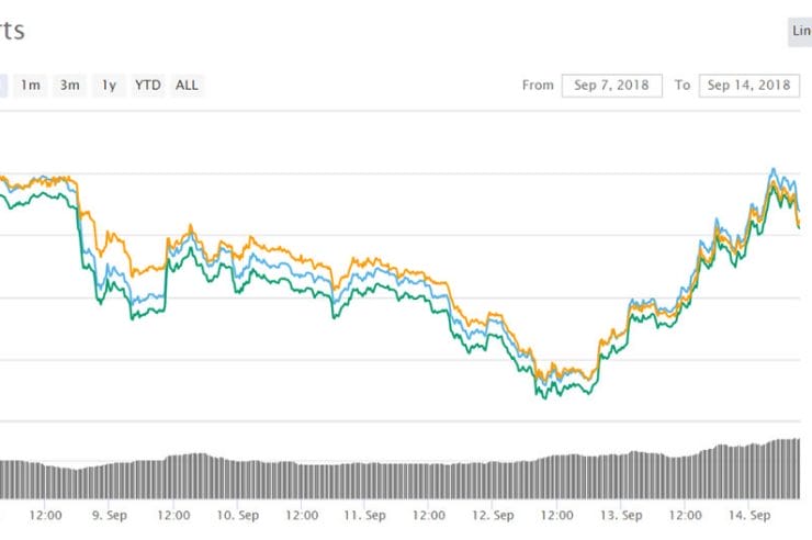 Cryptocurrency Market Update: Ethereum Bites Back Surging 25% in Two Days