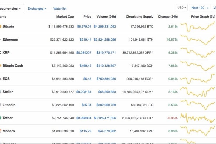 After Dropping More Than 40% in a week Ethereum is Rising Back from the Ashes