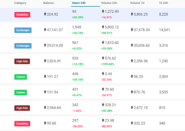 Ethereum Battles EOS for the Future of Dapps and Smart Contract Supremacy