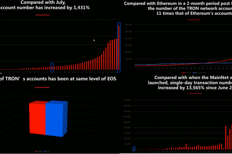 Tron Recaps on Most Successful Months as it Invites Developers to Test Dapps on Tron Network