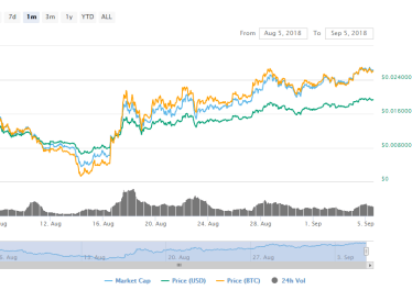 VeChain to Revolutionize the Future with yet another Partnership while VET Hikes 205% in less than a month