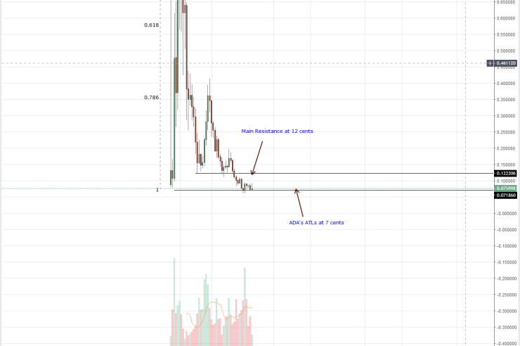 Cardano Price Analysis: Every Low a Buying Opportunity for ADA Bulls