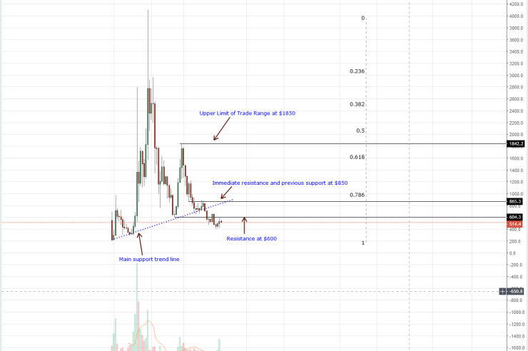 Bitcoin Cash Price Analysis: BCH Tops Performance despite Losses 1 Bitcoin Cash Price Analysis: BCH Tops Performance despite Losses
