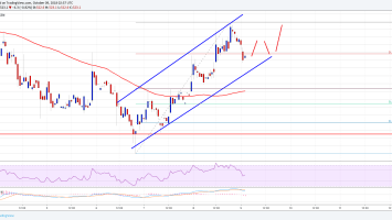 Bitcoin Cash Price Analysis: BCH/USD Primed To Break 0